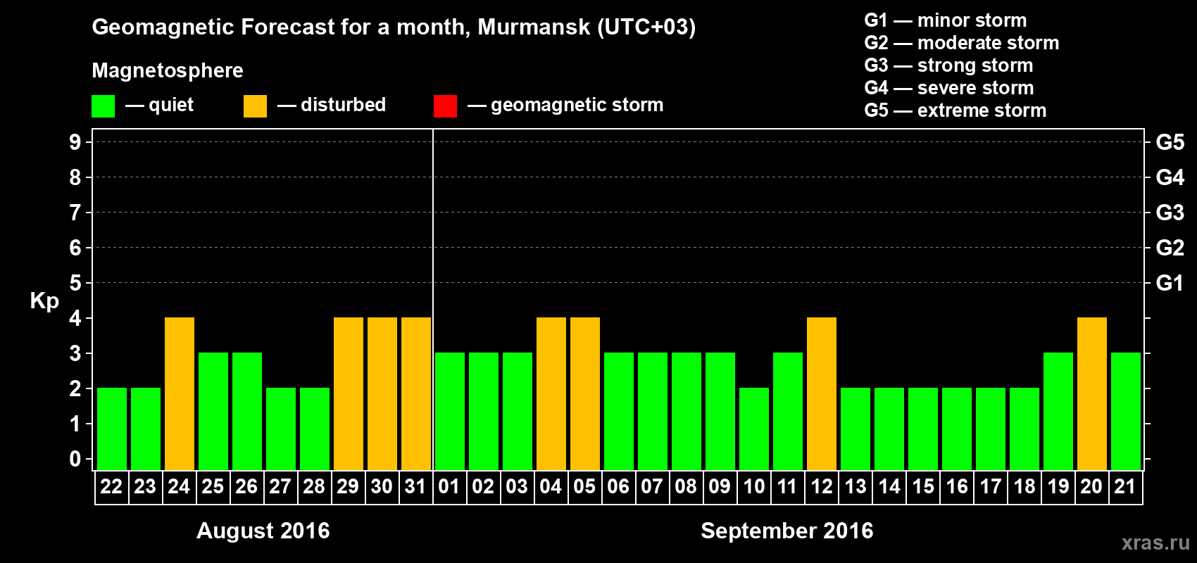 Forecast of the daily maximal value of geomagnetic index Kp for <b>1 month</b> (31 days) <b>from Aug 22, 2016 to Sep 21, 2016</b>