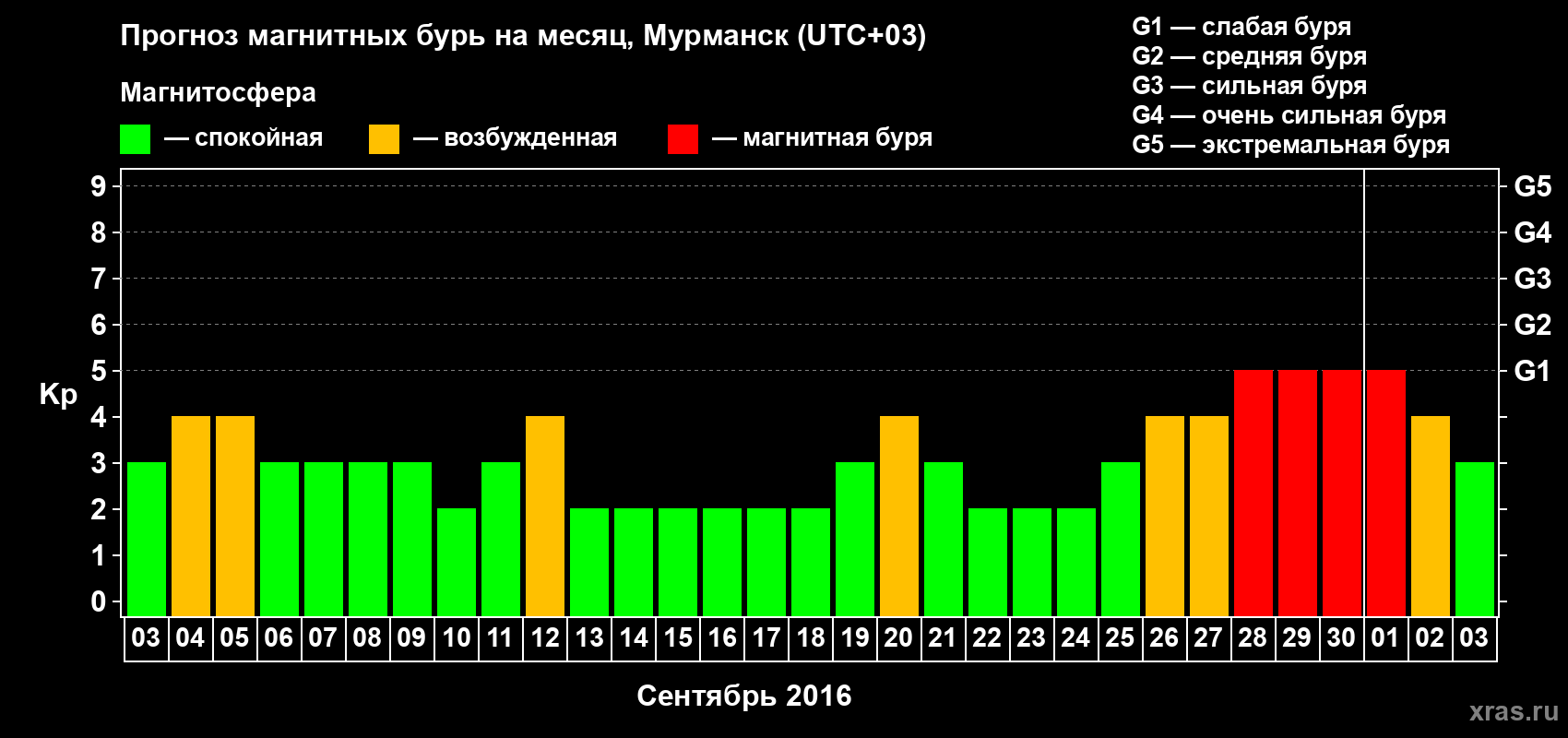 Прогноз максимального суточного геомагнитного индекса Kp на <b>1 месяц</b> (31 день) <b>с 03 сентября по 03 октября 2016 г</b>