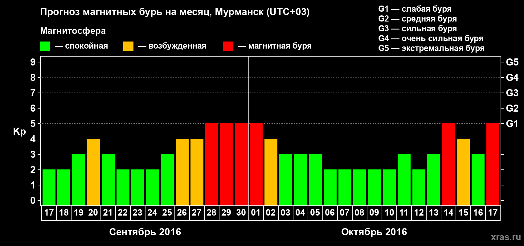 Прогноз максимального суточного геомагнитного индекса&nbsp;Kp на <b>1 месяц</b> (31 день) <b>с 17 сентября по 17 октября 2016 г</b>