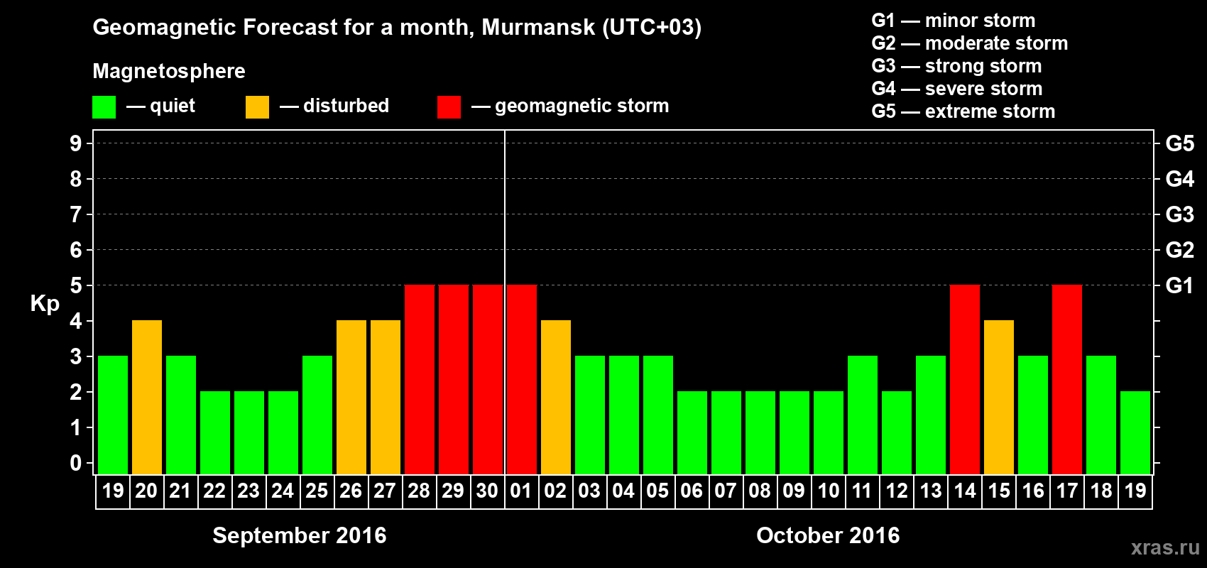 Forecast of the daily maximal value of geomagnetic index Kp for <b>1 month</b> (31 days) <b>from Sep 19, 2016 to Oct 19, 2016</b>