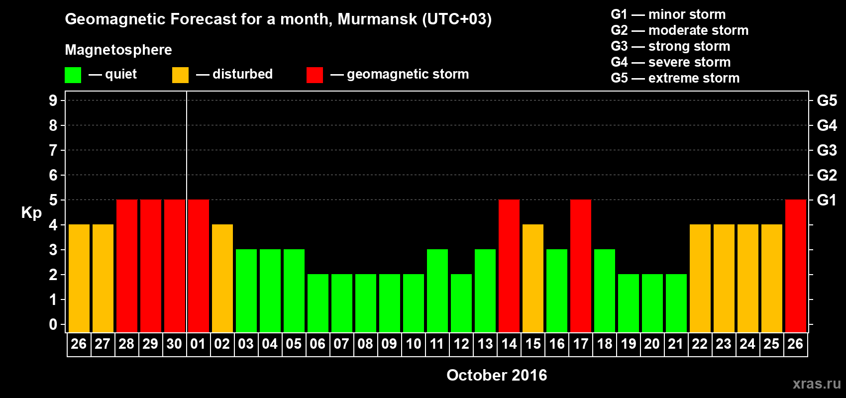 Forecast of the daily maximal value of geomagnetic index Kp for <b>1 month</b> (31 days) <b>from Sep 26, 2016 to Oct 26, 2016</b>