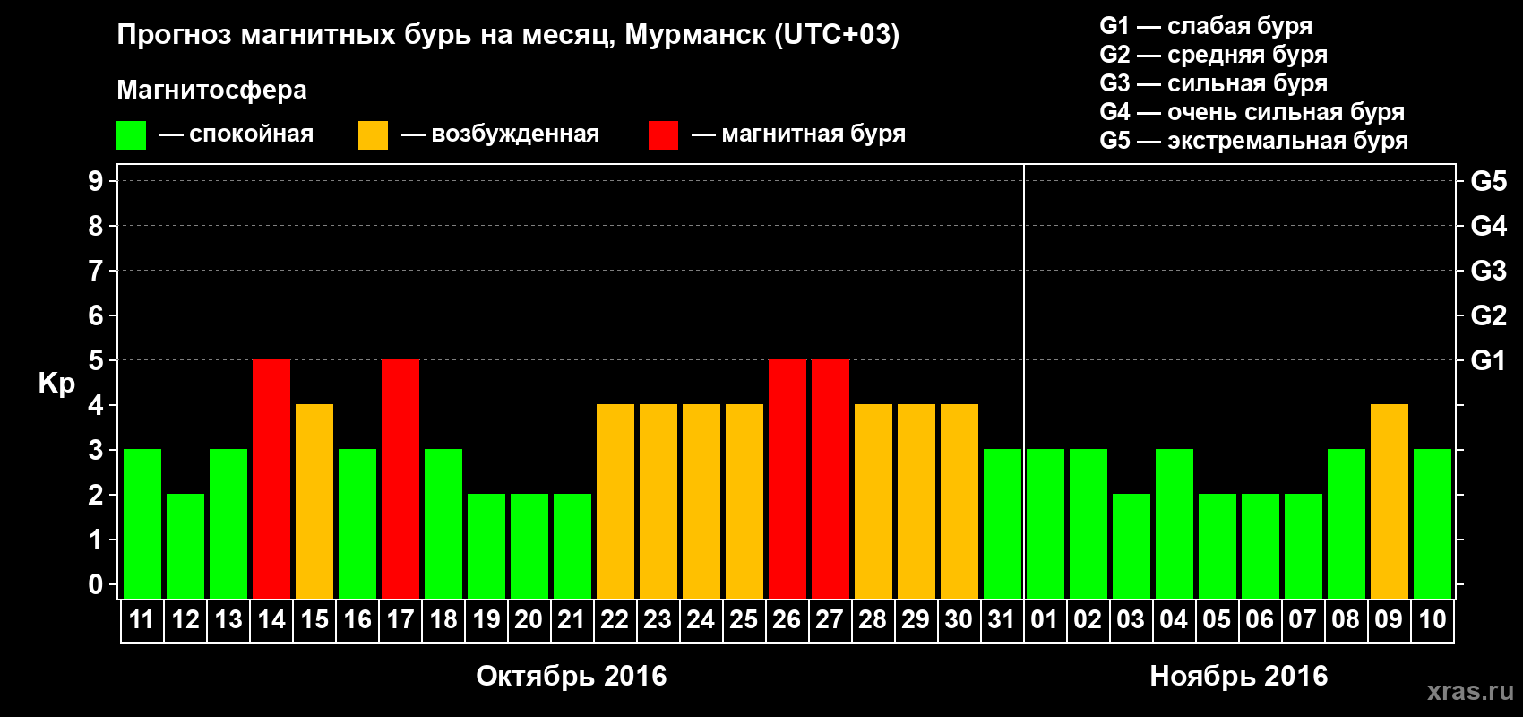 Прогноз максимального суточного геомагнитного индекса&nbsp;Kp на <b>1 месяц</b> (31 день) <b>с 11 октября по 10 ноября 2016 г</b>