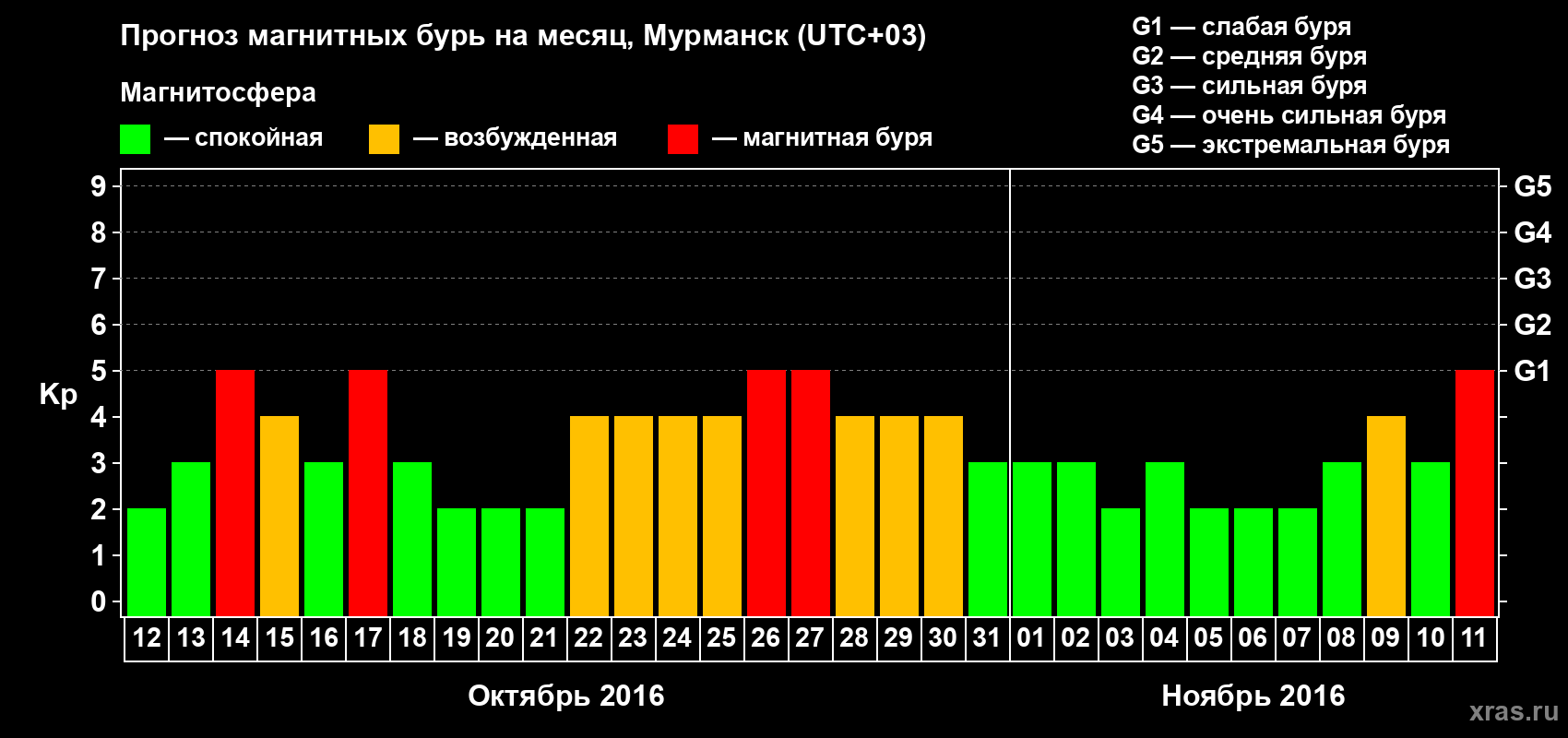 Прогноз максимального суточного геомагнитного индекса Kp на <b>1 месяц</b> (31 день) <b>с 12 октября по 11 ноября 2016 г</b>