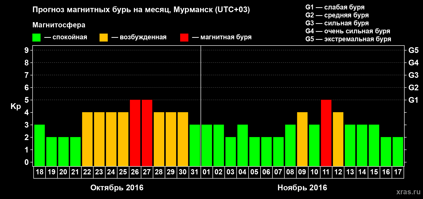 Прогноз максимального суточного геомагнитного индекса Kp на <b>1 месяц</b> (31 день) <b>с 18 октября по 17 ноября 2016 г</b>