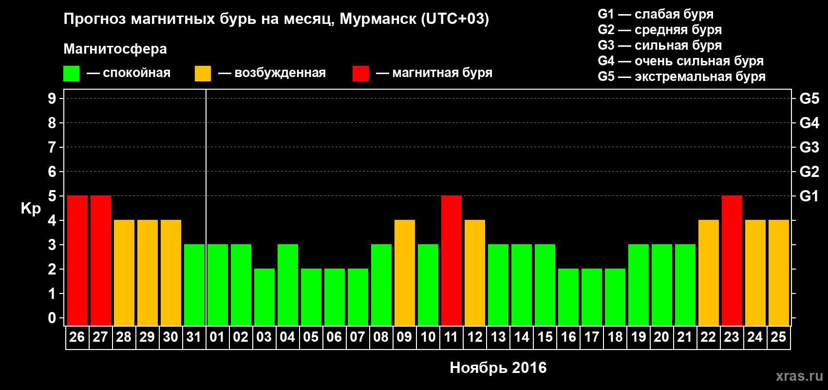Прогноз максимального суточного геомагнитного индекса&nbsp;Kp на <b>1 месяц</b> (31 день) <b>с 26 октября по 25 ноября 2016 г</b>