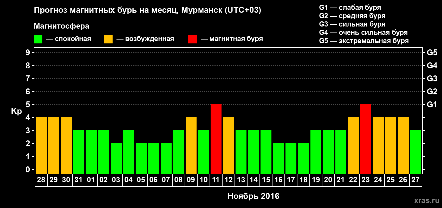 Прогноз максимального суточного геомагнитного индекса&nbsp;Kp на <b>1 месяц</b> (31 день) <b>с 28 октября по 27 ноября 2016 г</b>