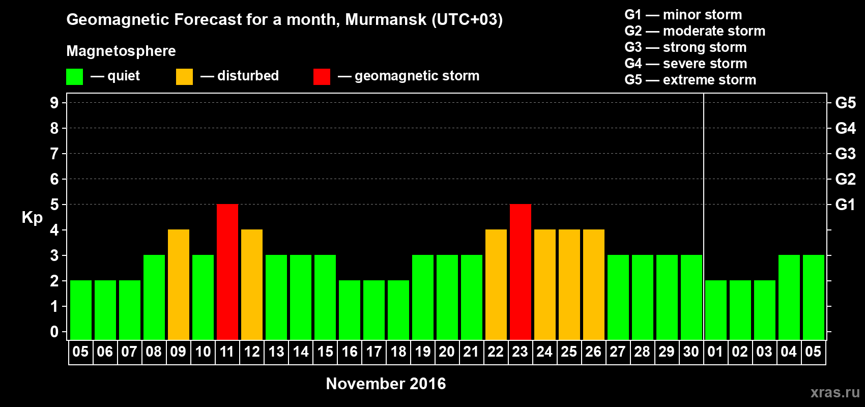 Forecast of the daily maximal value of geomagnetic index Kp for <b>1 month</b> (31 days) <b>from Nov 05, 2016 to Dec 05, 2016</b>