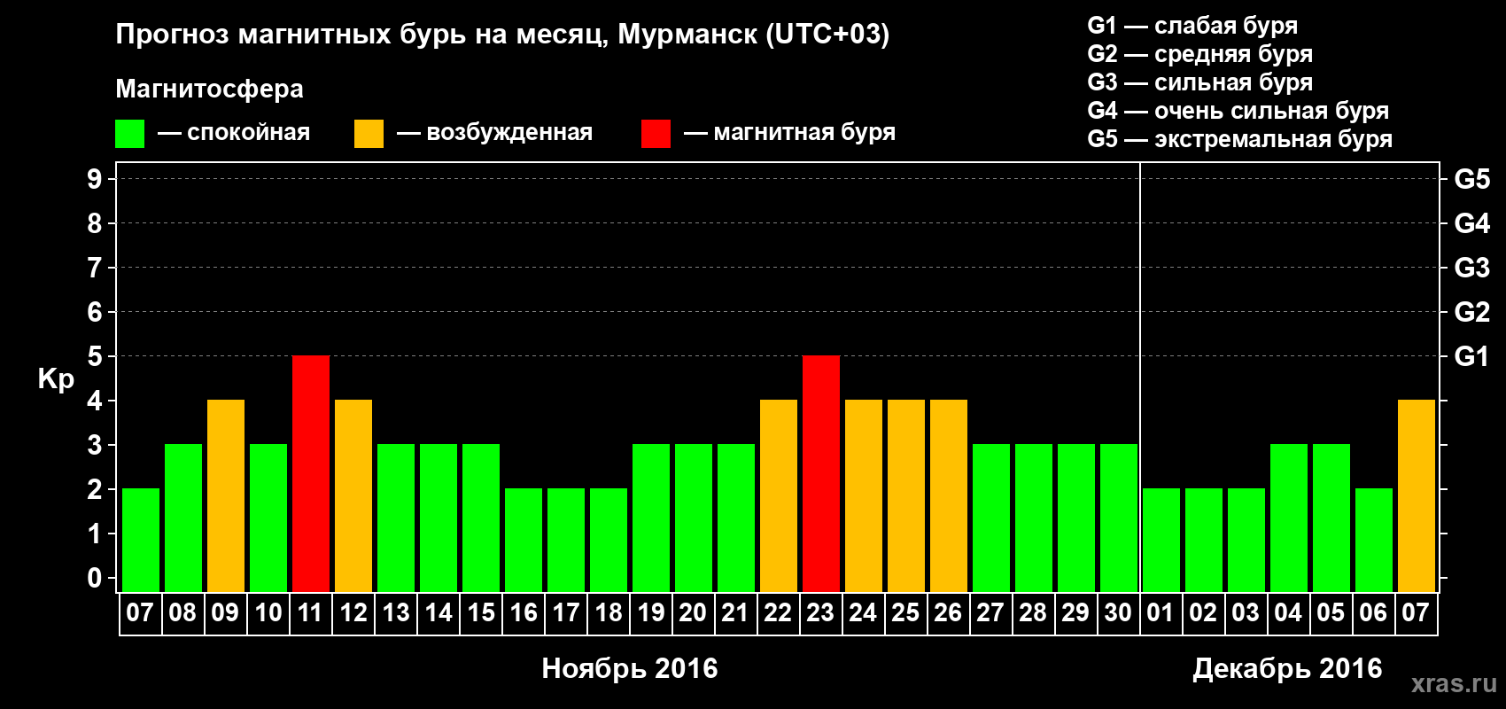 Прогноз максимального суточного геомагнитного индекса Kp на <b>1 месяц</b> (31 день) <b>с 07 ноября по 07 декабря 2016 г</b>