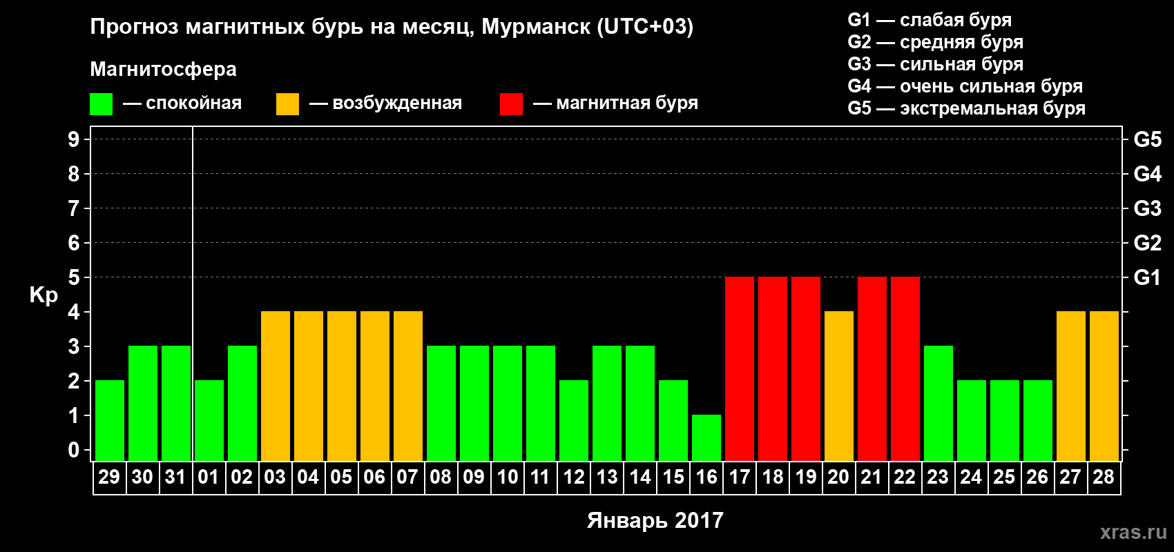 Прогноз максимального суточного геомагнитного индекса Kp на <b>1 месяц</b> (31 день) <b>с 29 декабря 2016 г по 28 января 2017 г</b>