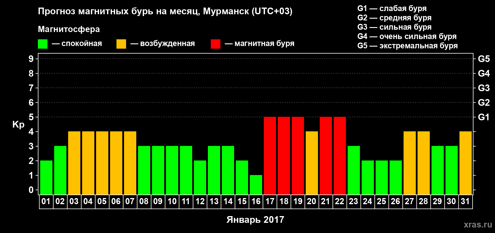 Прогноз максимального суточного геомагнитного индекса Kp на <b>1 месяц</b> (31 день) <b>с 01 января по 31 января 2017 г</b>