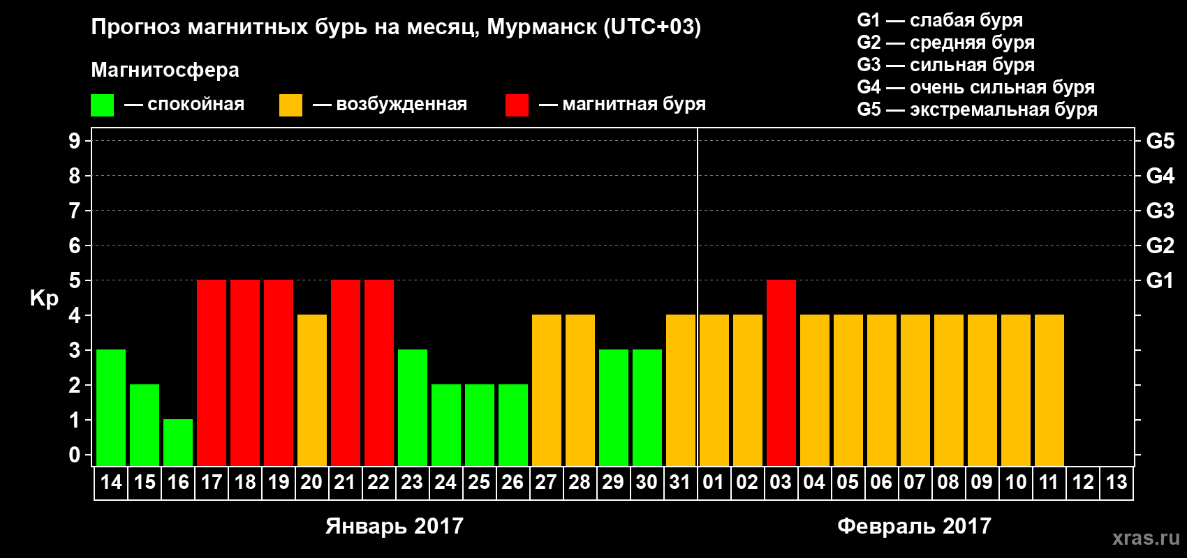 Прогноз максимального суточного геомагнитного индекса Kp на <b>1 месяц</b> (31 день) <b>с 14 января по 13 февраля 2017 г</b>