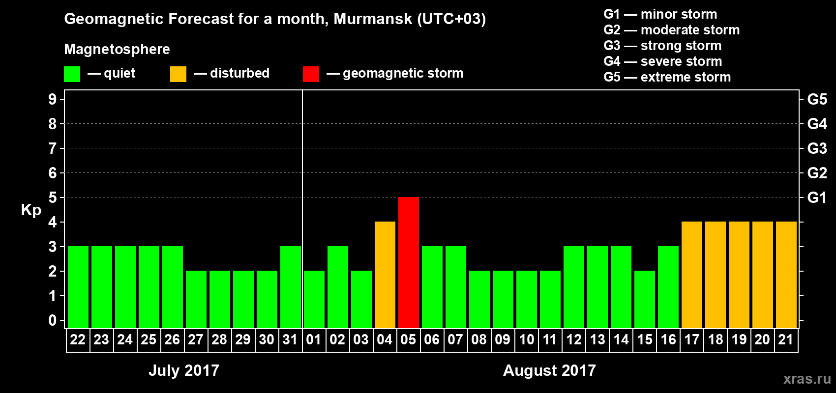 Forecast of the daily maximal value of geomagnetic index Kp for <b>1 month</b> (31 days) <b>from Jul 22, 2017 to Aug 21, 2017</b>
