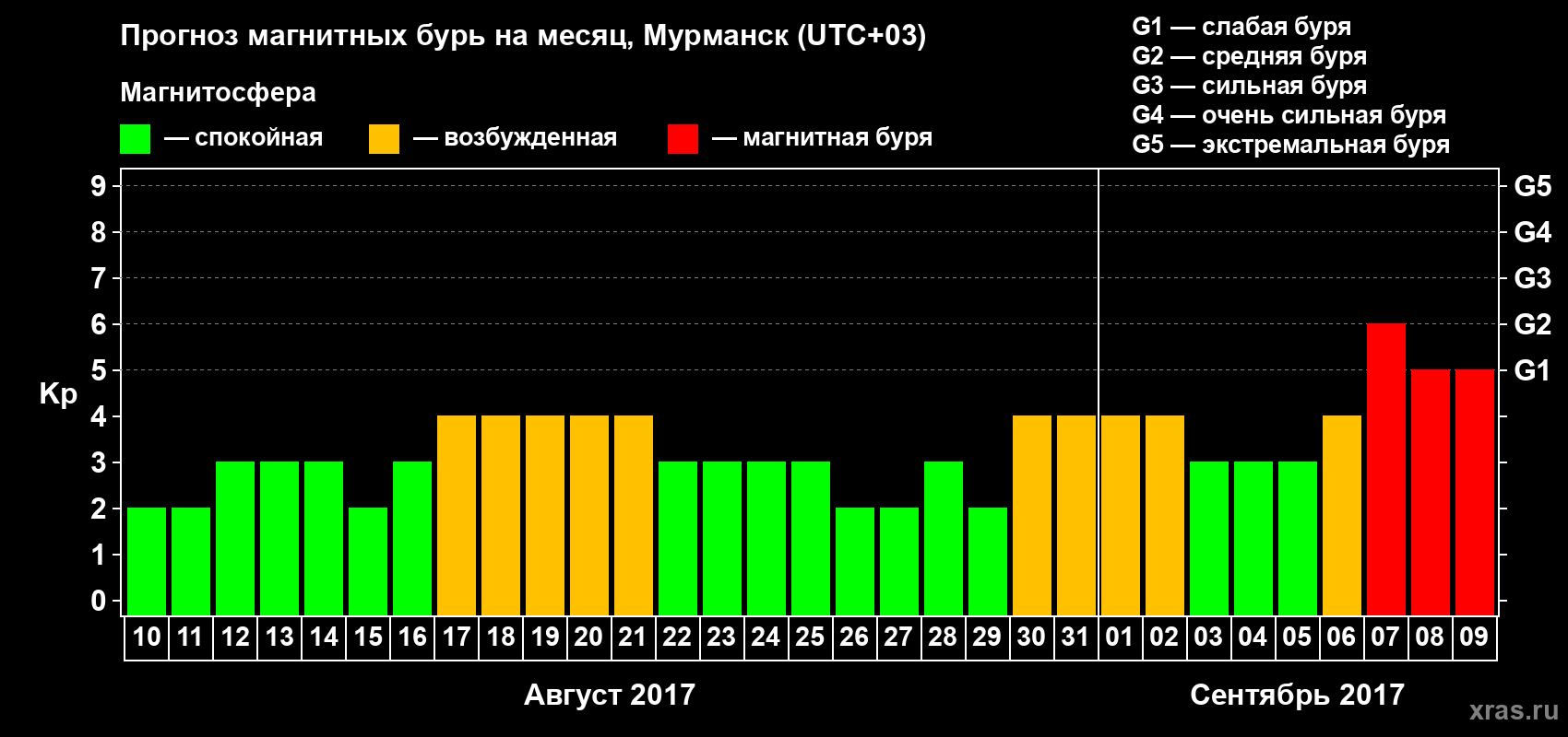 Прогноз максимального суточного геомагнитного индекса Kp на <b>1 месяц</b> (31 день) <b>с 10 августа по 09 сентября 2017 г</b>