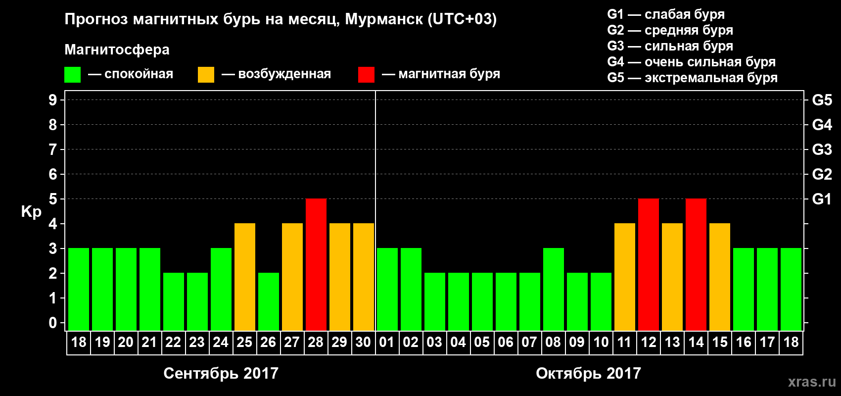 Прогноз максимального суточного геомагнитного индекса Kp на <b>1 месяц</b> (31 день) <b>с 18 сентября по 18 октября 2017 г</b>