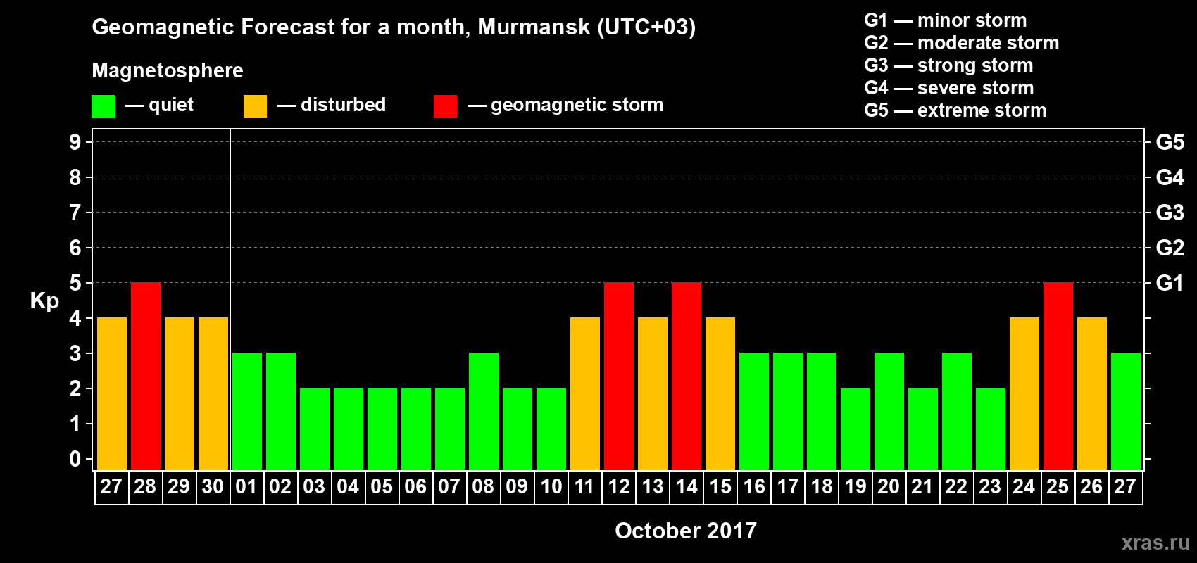 Forecast of the daily maximal value of geomagnetic index Kp for <b>1 month</b> (31 days) <b>from Sep 27, 2017 to Oct 27, 2017</b>