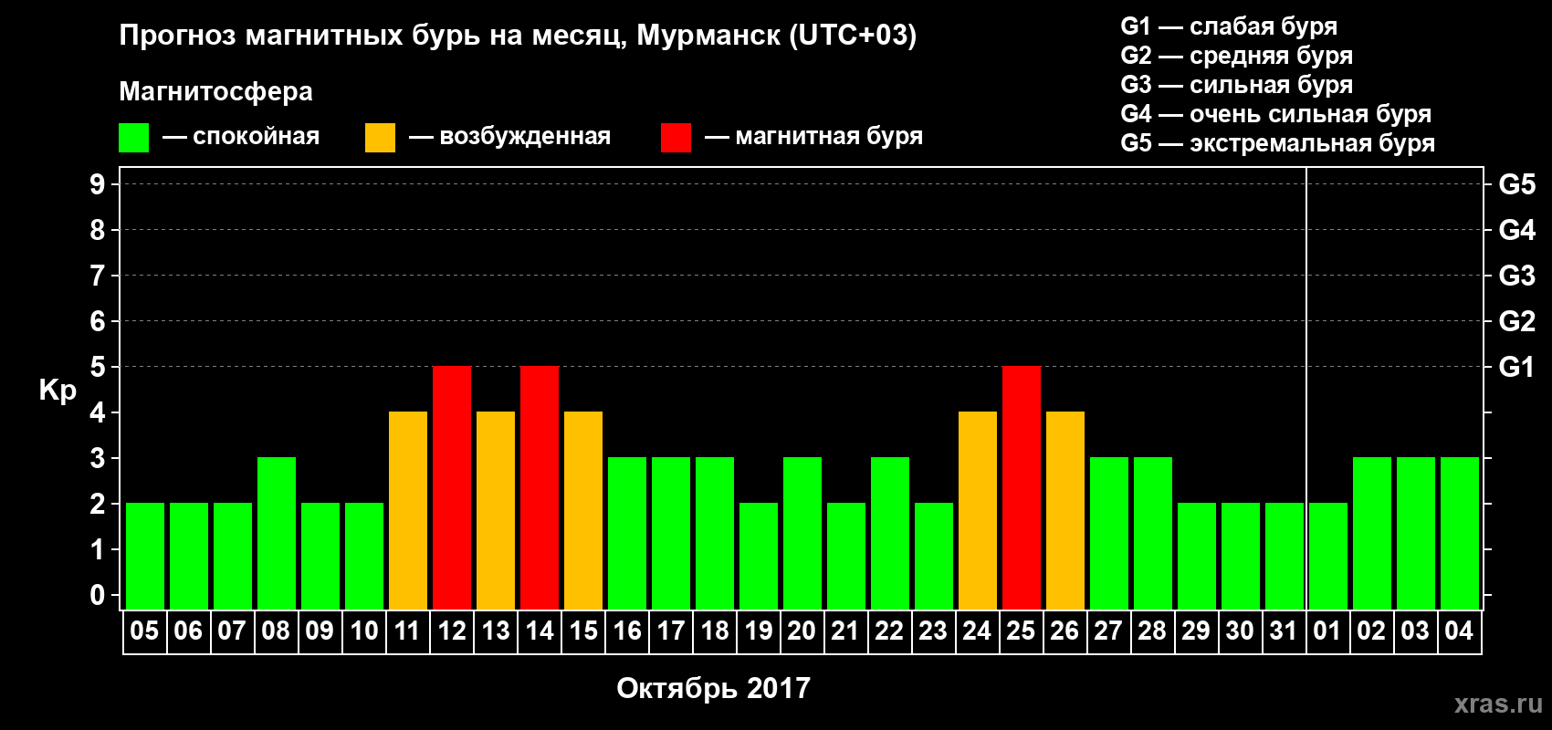 Прогноз максимального суточного геомагнитного индекса Kp на <b>1 месяц</b> (31 день) <b>с 05 октября по 04 ноября 2017 г</b>