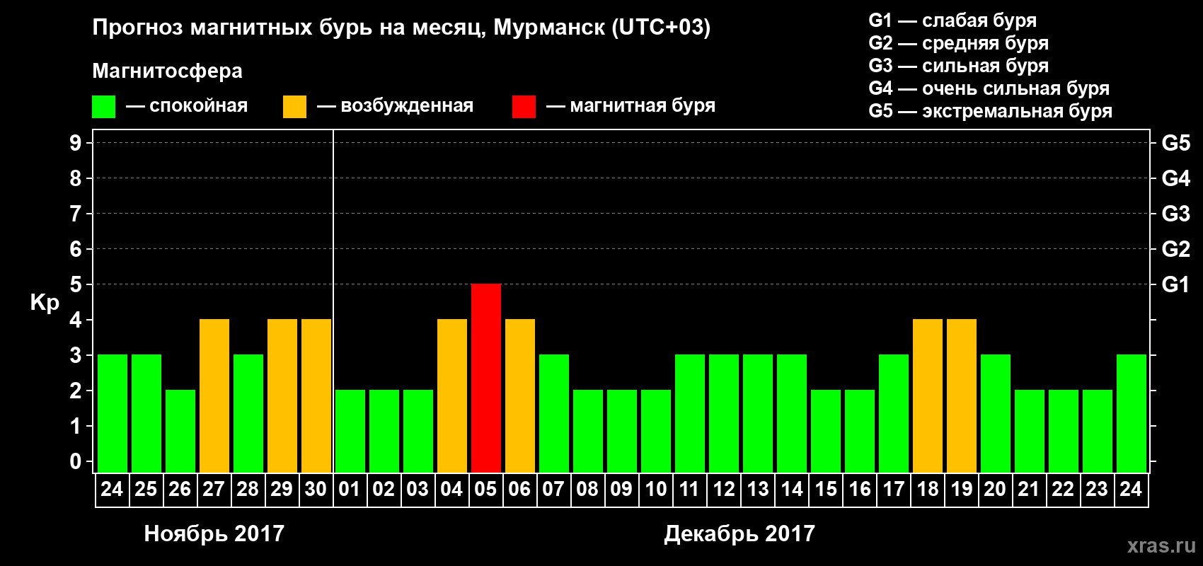 Прогноз максимального суточного геомагнитного индекса Kp на <b>1 месяц</b> (31 день) <b>с 24 ноября по 24 декабря 2017 г</b>