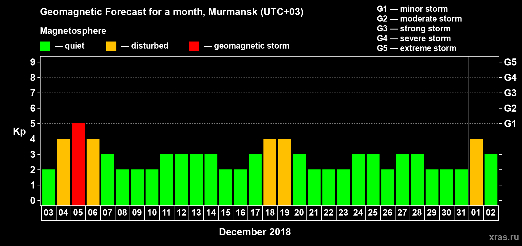 Forecast of the daily maximal value of geomagnetic index Kp for <b>1 month</b> (31 days) <b>from Dec 03, 2017 to Jan 02, 2018</b>