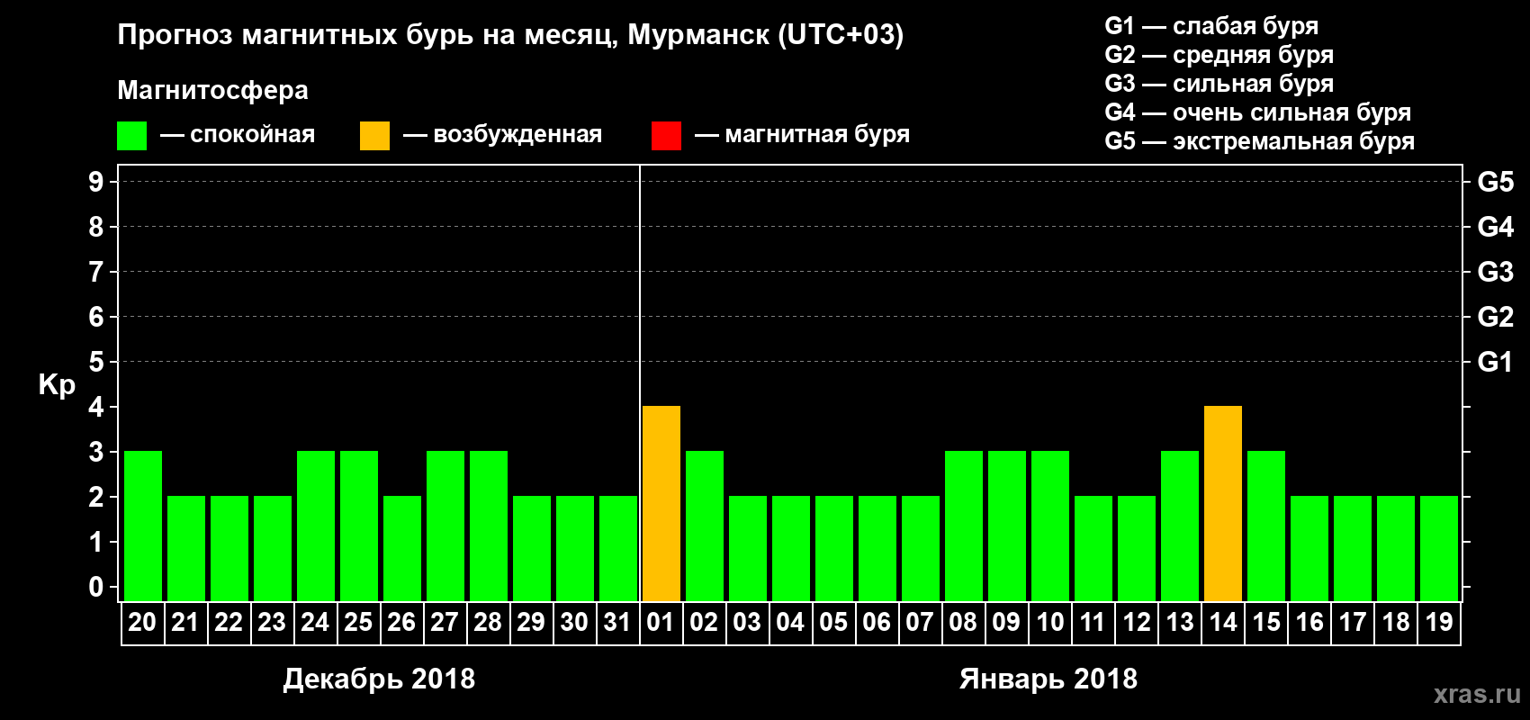 Прогноз максимального суточного геомагнитного индекса Kp на <b>1 месяц</b> (31 день) <b>с 20 декабря 2017 г по 19 января 2018 г</b>
