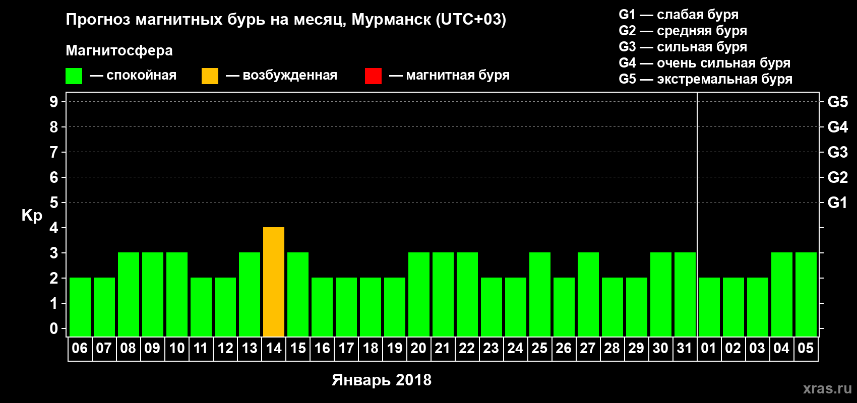 Прогноз максимального суточного геомагнитного индекса Kp на <b>1 месяц</b> (31 день) <b>с 06 января по 05 февраля 2018 г</b>