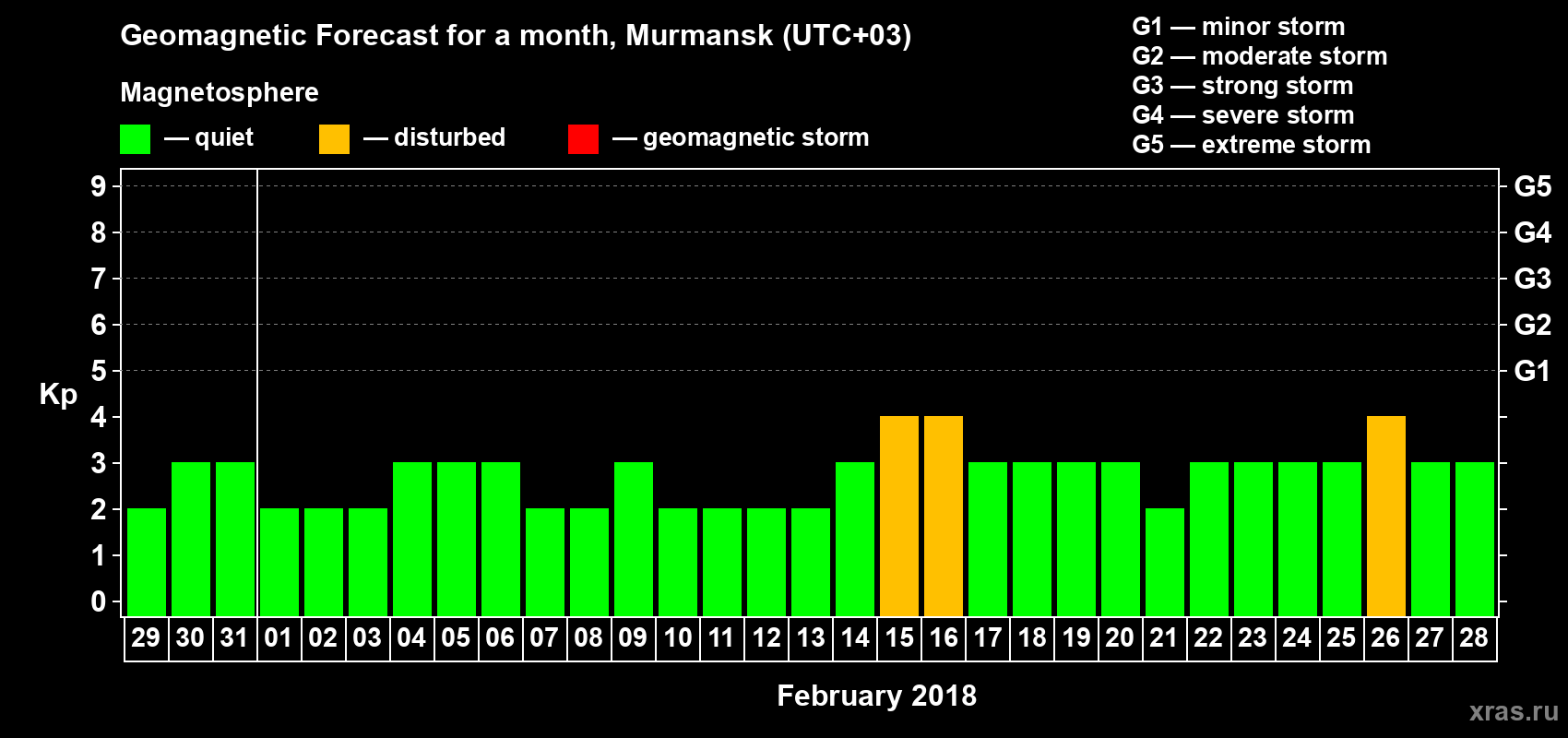 Forecast of the daily maximal value of geomagnetic index Kp for <b>1 month</b> (31 days) <b>from Jan 29, 2018 to Feb 28, 2018</b>