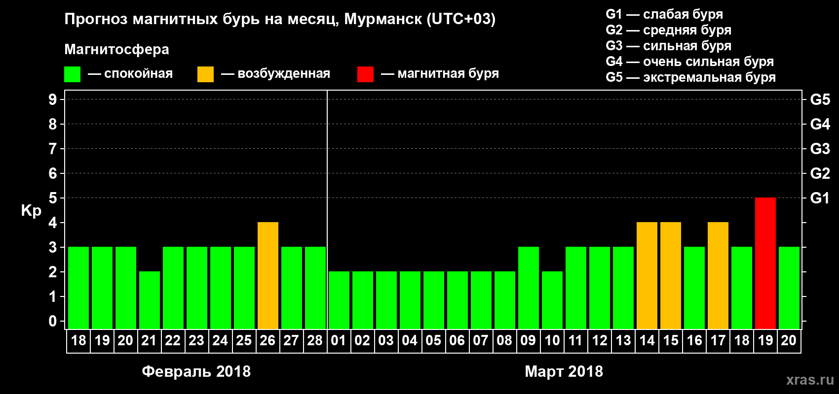 Прогноз максимального суточного геомагнитного индекса Kp на <b>1 месяц</b> (31 день) <b>с 18 февраля по 20 марта 2018 г</b>