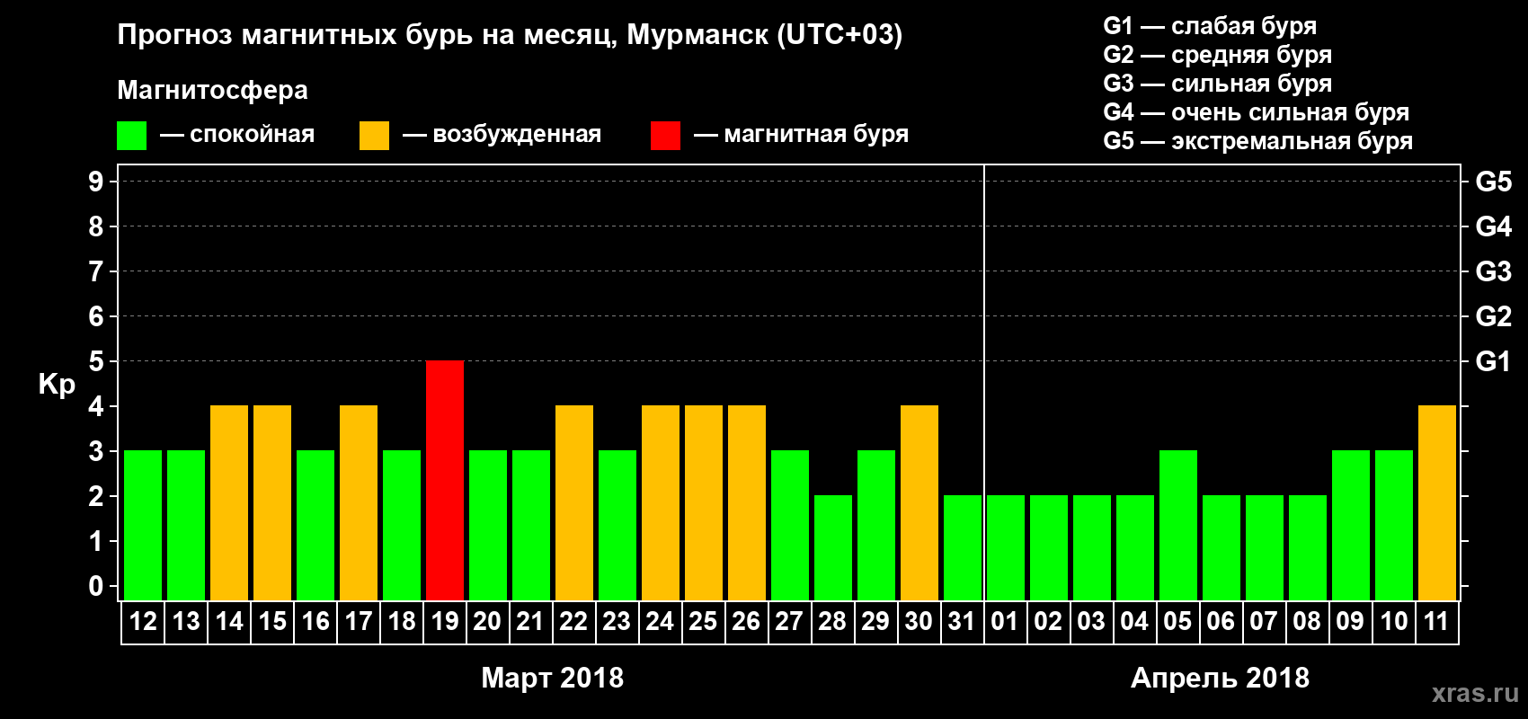 Прогноз максимального суточного геомагнитного индекса Kp на <b>1 месяц</b> (31 день) <b>с 12 марта по 11 апреля 2018 г</b>