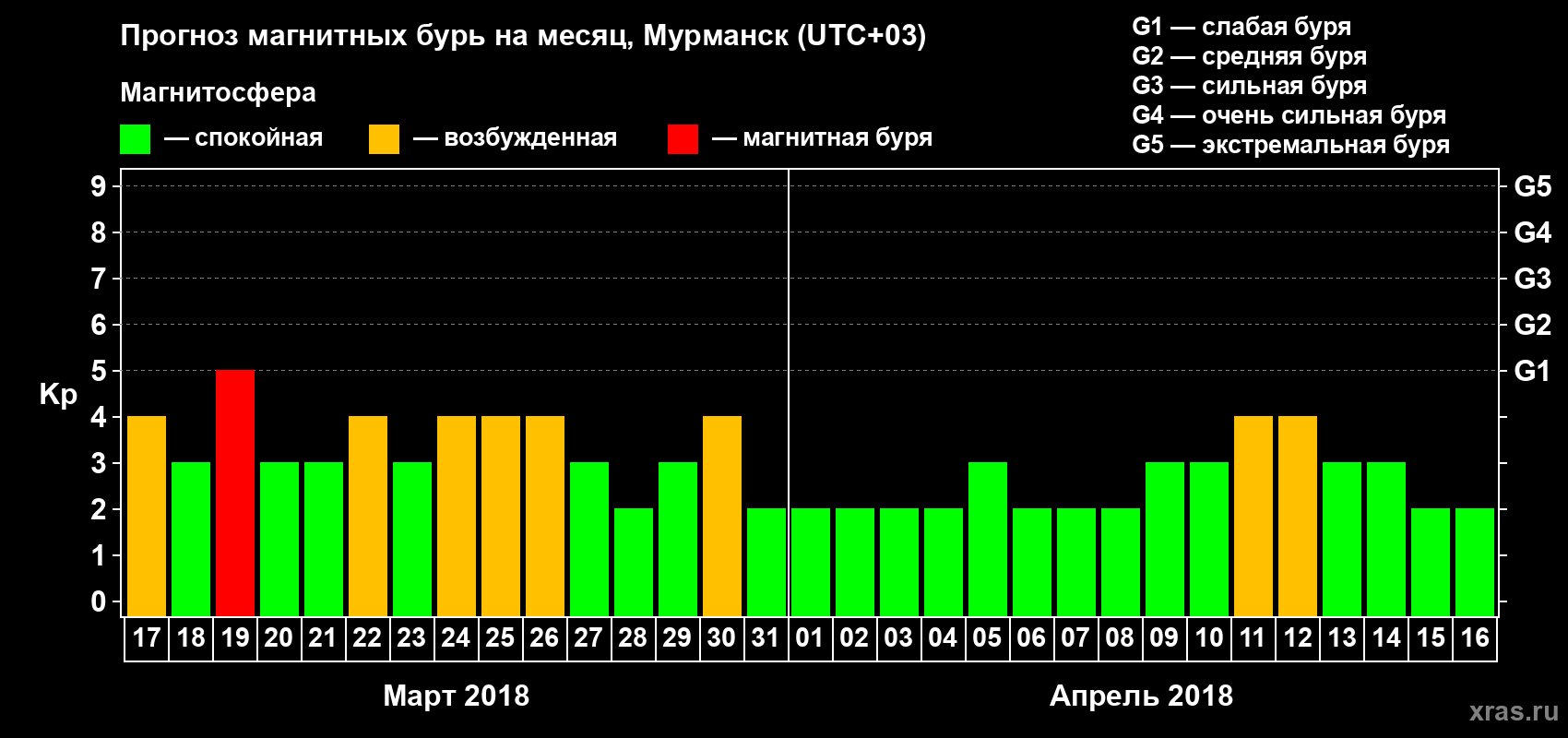 Прогноз максимального суточного геомагнитного индекса Kp на <b>1 месяц</b> (31 день) <b>с 17 марта по 16 апреля 2018 г</b>