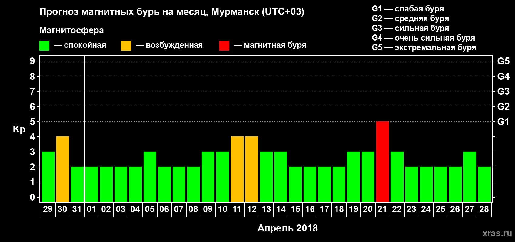 Прогноз максимального суточного геомагнитного индекса Kp на <b>1 месяц</b> (31 день) <b>с 29 марта по 28 апреля 2018 г</b>