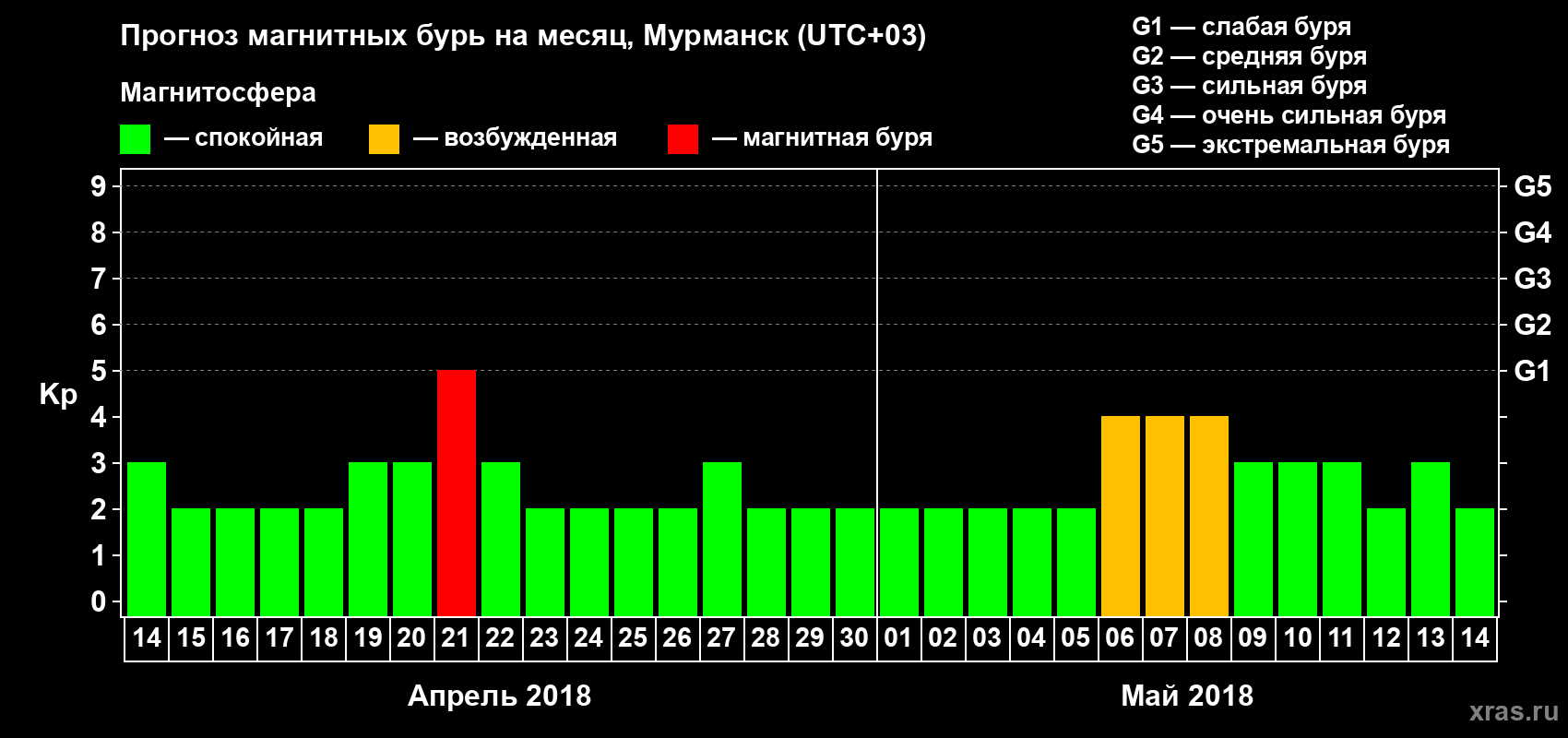 Прогноз максимального суточного геомагнитного индекса Kp на <b>1 месяц</b> (31 день) <b>с 14 апреля по 14 мая 2018 г</b>