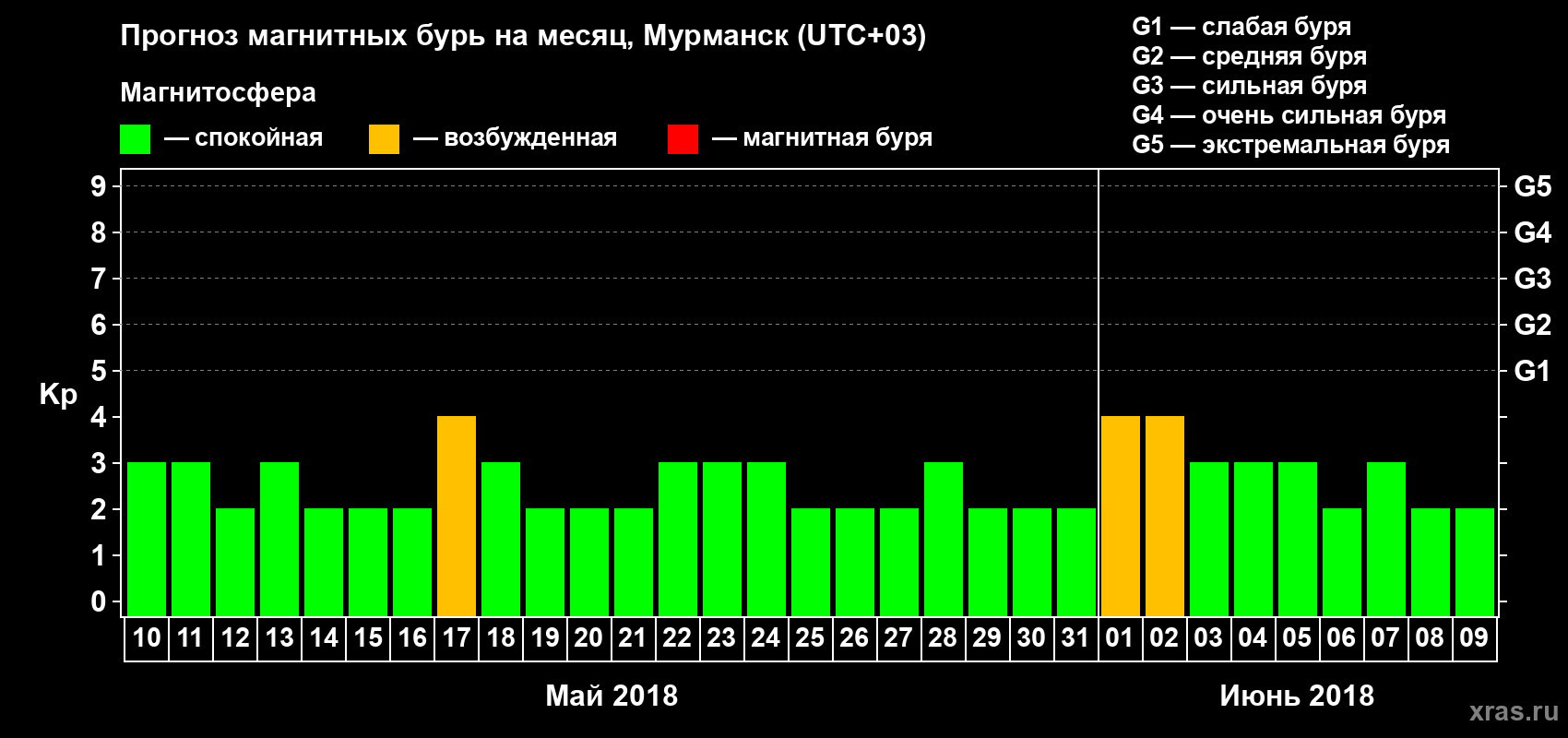 Прогноз максимального суточного геомагнитного индекса Kp на <b>1 месяц</b> (31 день) <b>с 10 мая по 09 июня 2018 г</b>