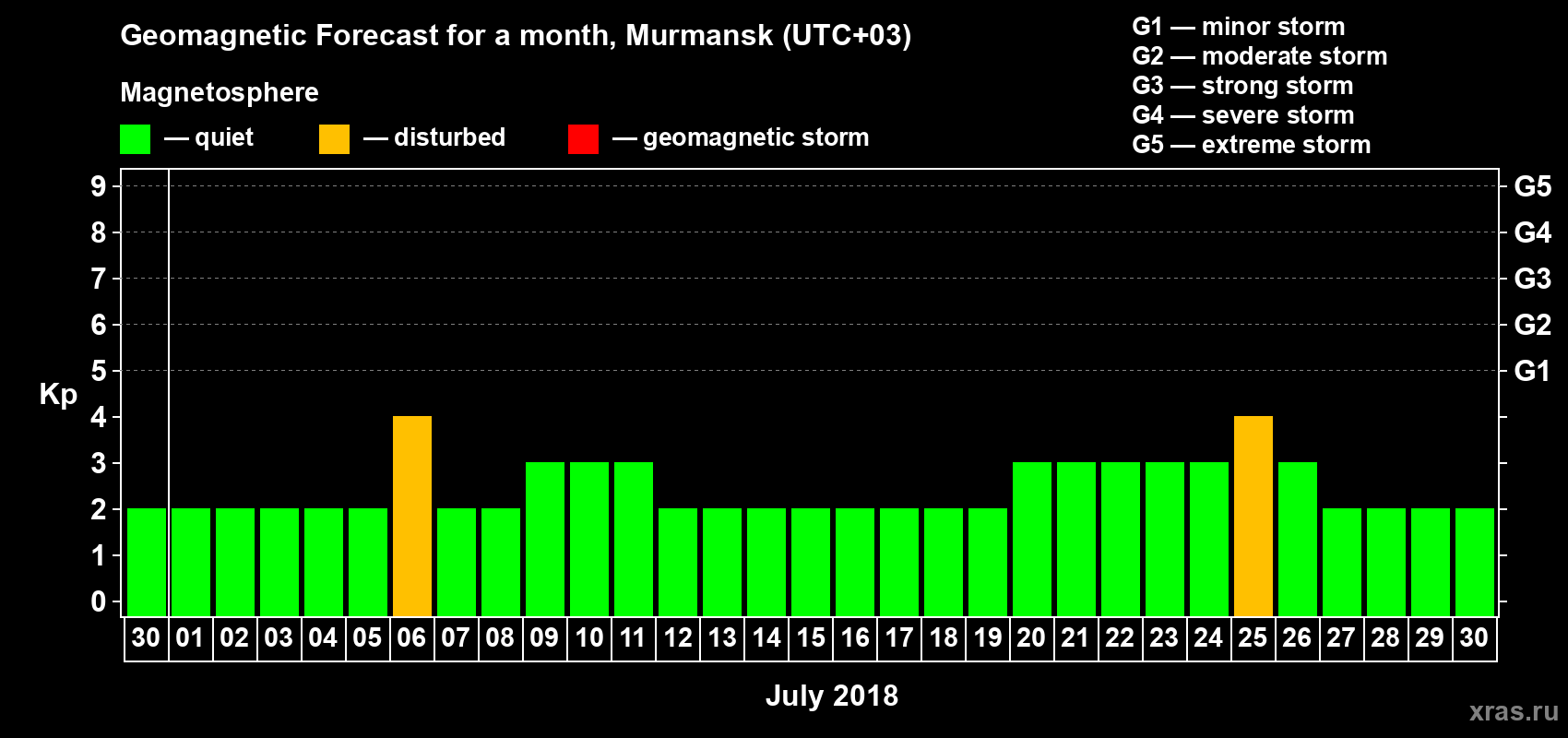 Forecast of the daily maximal value of geomagnetic index Kp for <b>1 month</b> (31 days) <b>from Jun 30, 2018 to Jul 30, 2018</b>
