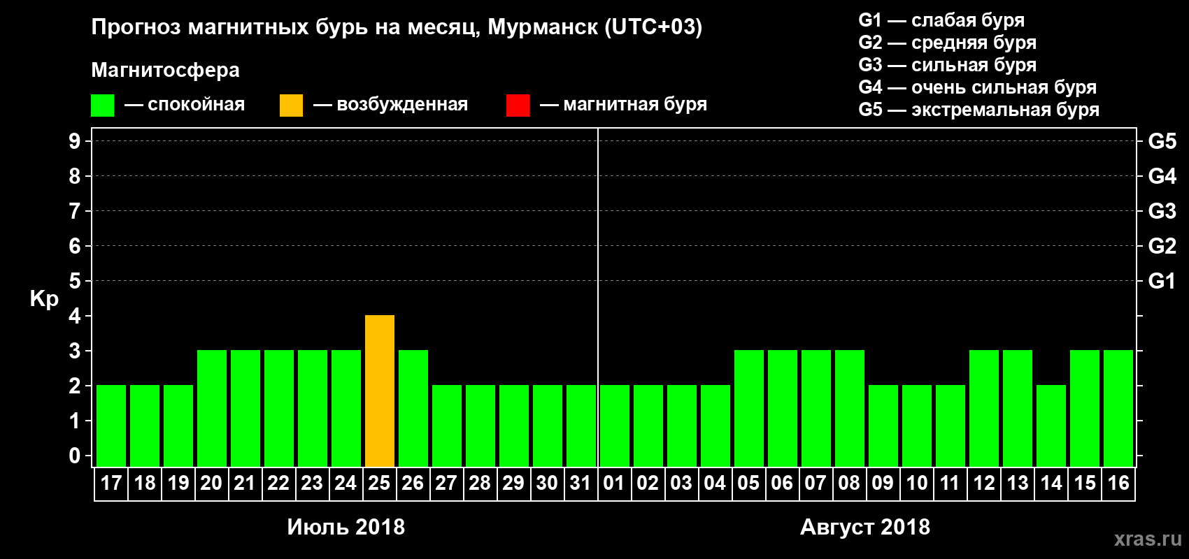Прогноз максимального суточного геомагнитного индекса Kp на <b>1 месяц</b> (31 день) <b>с 17 июля по 16 августа 2018 г</b>