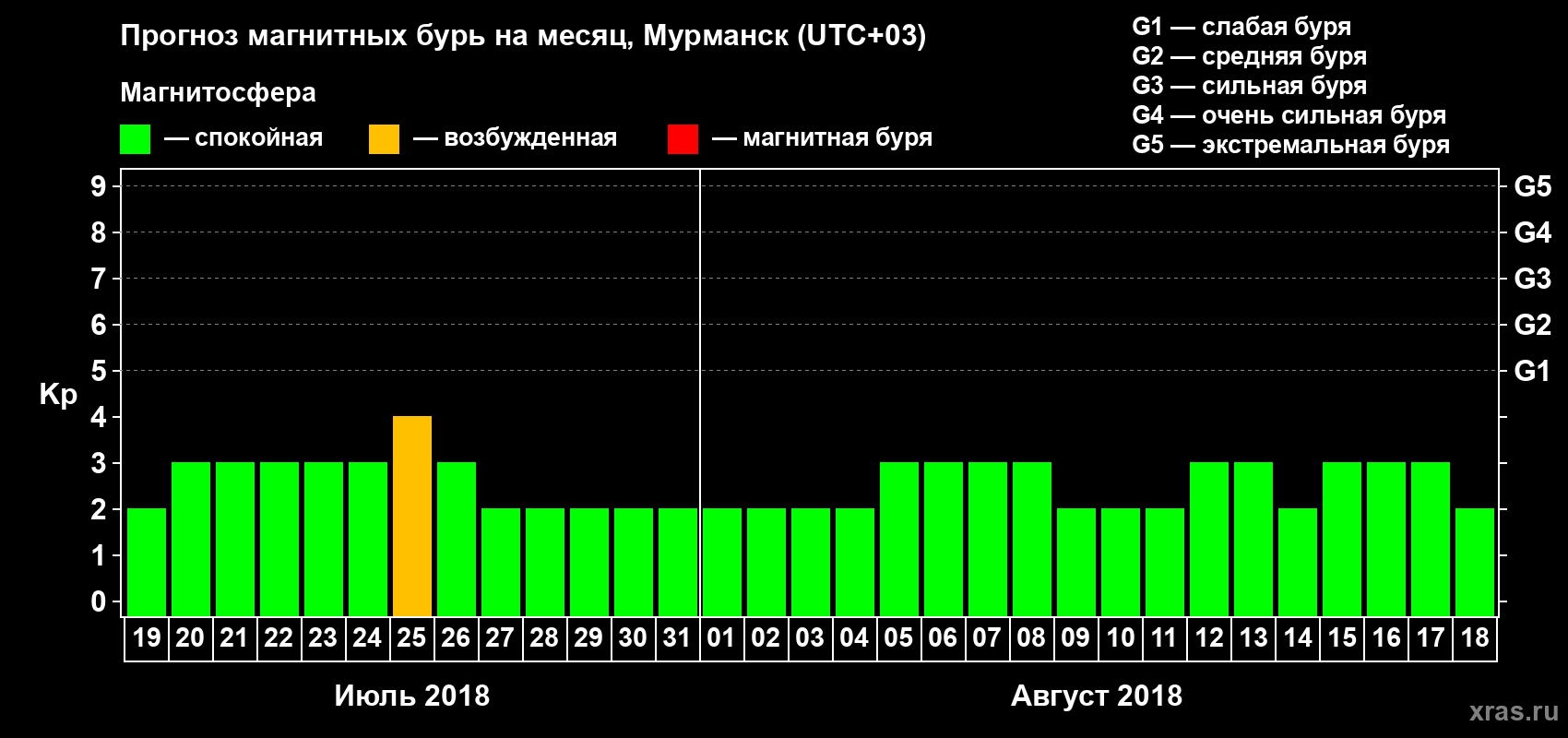 Прогноз максимального суточного геомагнитного индекса Kp на <b>1 месяц</b> (31 день) <b>с 19 июля по 18 августа 2018 г</b>