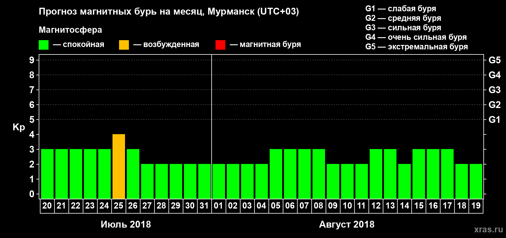 Прогноз максимального суточного геомагнитного индекса Kp на <b>1 месяц</b> (31 день) <b>с 20 июля по 19 августа 2018 г</b>
