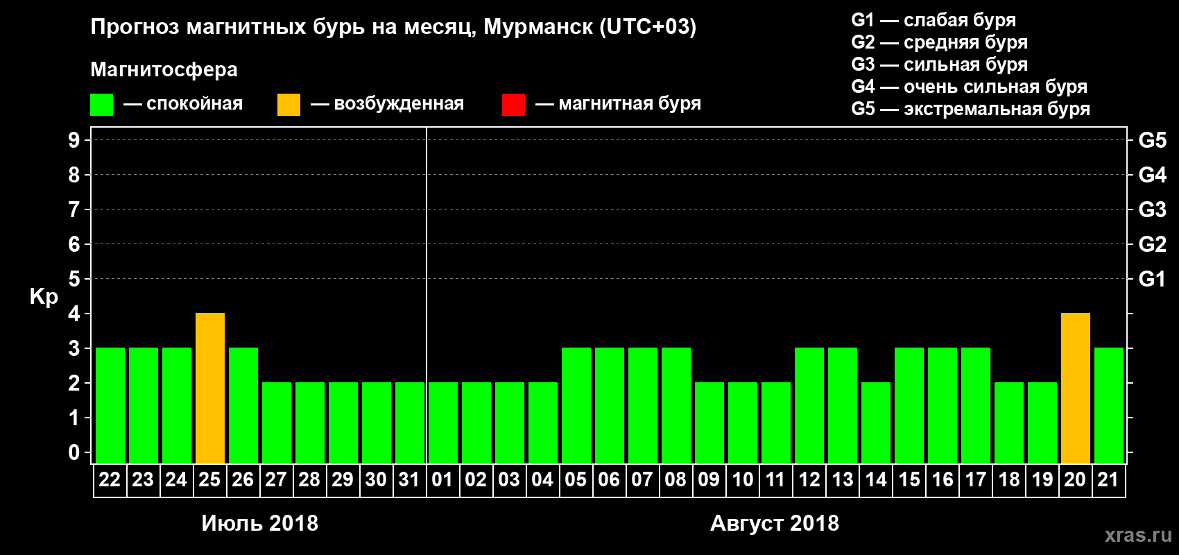 Прогноз максимального суточного геомагнитного индекса Kp на <b>1 месяц</b> (31 день) <b>с 22 июля по 21 августа 2018 г</b>