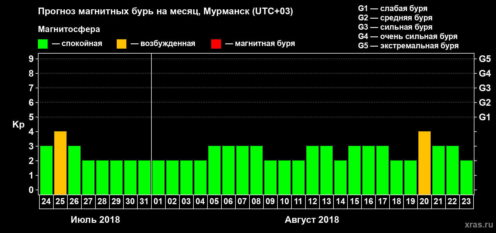 Прогноз максимального суточного геомагнитного индекса Kp на <b>1 месяц</b> (31 день) <b>с 24 июля по 23 августа 2018 г</b>