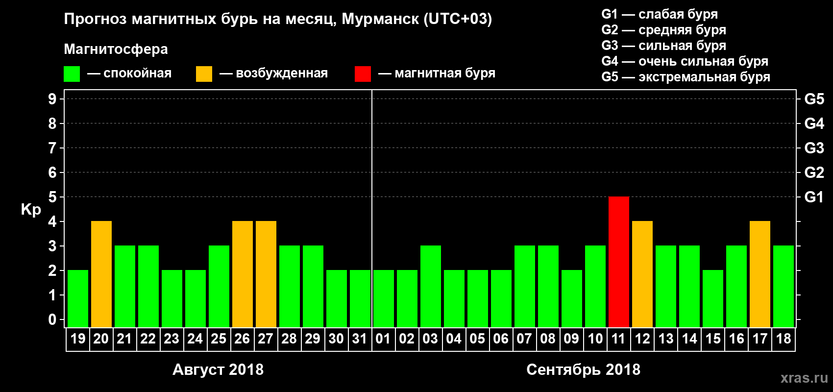 Прогноз максимального суточного геомагнитного индекса Kp на <b>1 месяц</b> (31 день) <b>с 19 августа по 18 сентября 2018 г</b>