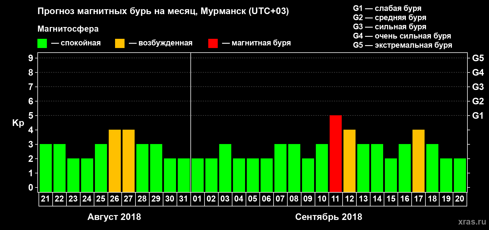 Прогноз максимального суточного геомагнитного индекса Kp на <b>1 месяц</b> (31 день) <b>с 21 августа по 20 сентября 2018 г</b>