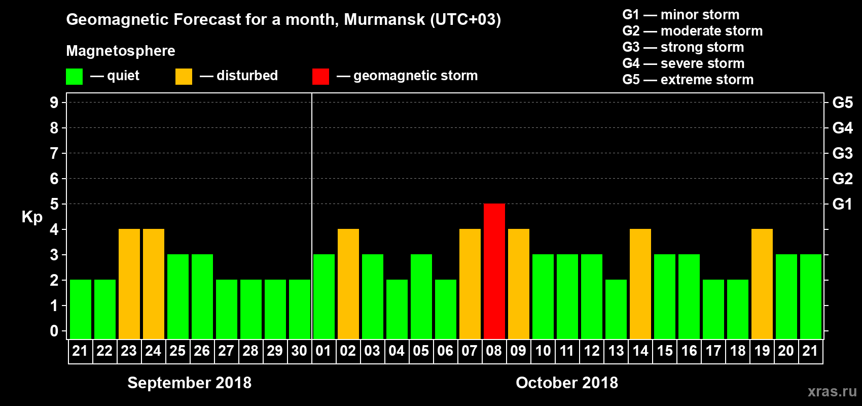 Forecast of the daily maximal value of geomagnetic index Kp for <b>1 month</b> (31 days) <b>from Sep 21, 2018 to Oct 21, 2018</b>