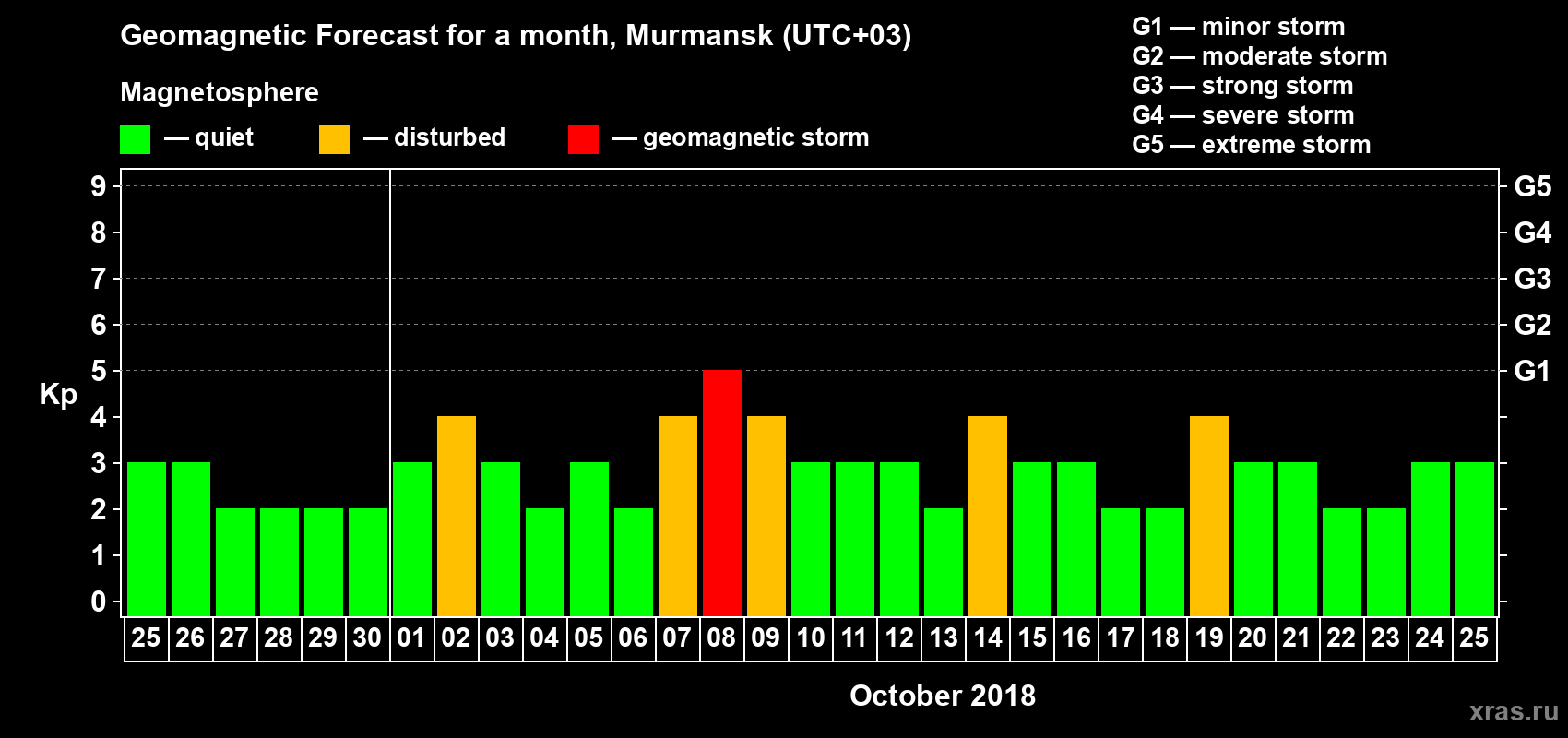 Forecast of the daily maximal value of geomagnetic index Kp for <b>1 month</b> (31 days) <b>from Sep 25, 2018 to Oct 25, 2018</b>