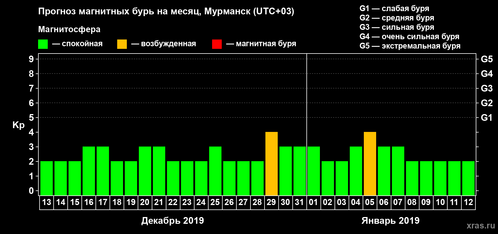 Прогноз максимального суточного геомагнитного индекса Kp на <b>1 месяц</b> (31 день) <b>с 13 декабря 2018 г по 12 января 2019 г</b>