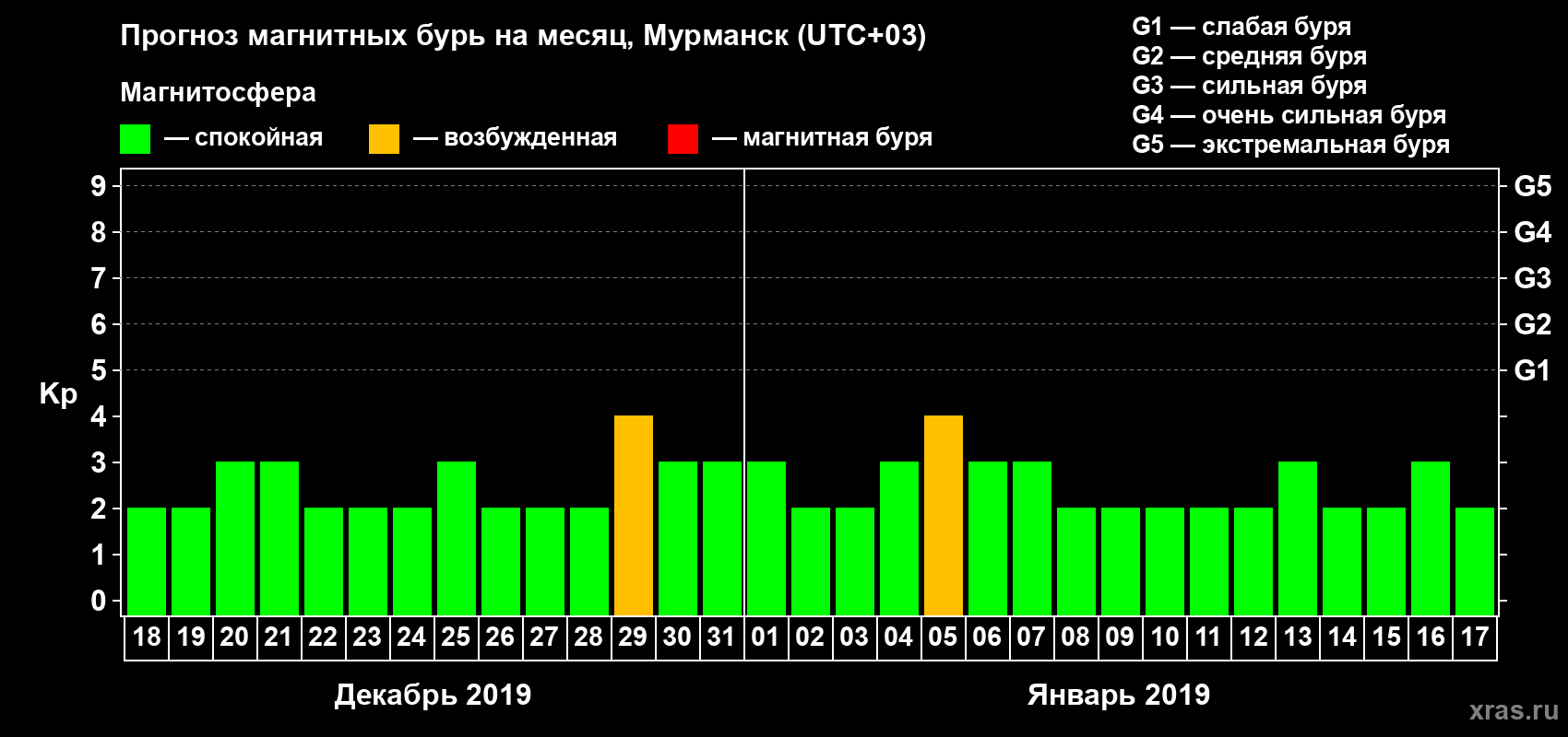 Прогноз максимального суточного геомагнитного индекса Kp на <b>1 месяц</b> (31 день) <b>с 18 декабря 2018 г по 17 января 2019 г</b>