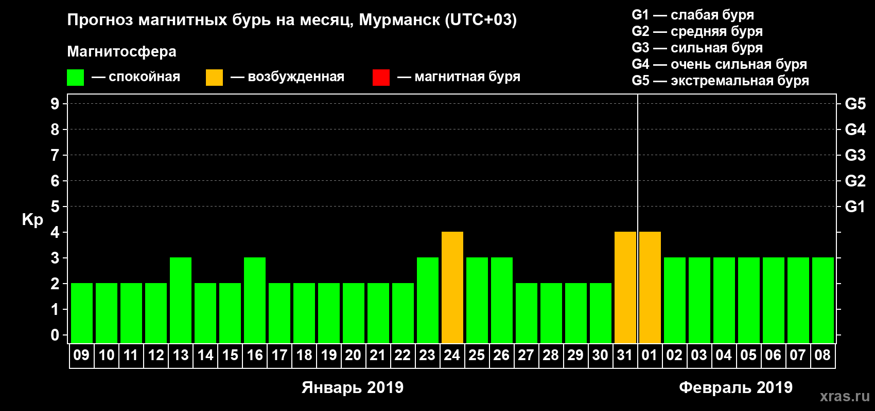 Прогноз максимального суточного геомагнитного индекса Kp на <b>1 месяц</b> (31 день) <b>с 09 января по 08 февраля 2019 г</b>