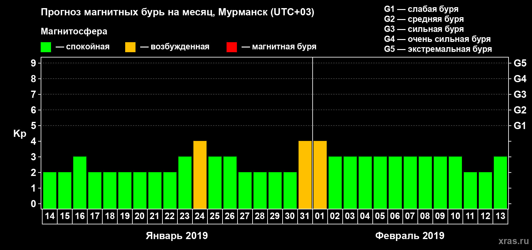 Прогноз максимального суточного геомагнитного индекса Kp на <b>1 месяц</b> (31 день) <b>с 14 января по 13 февраля 2019 г</b>