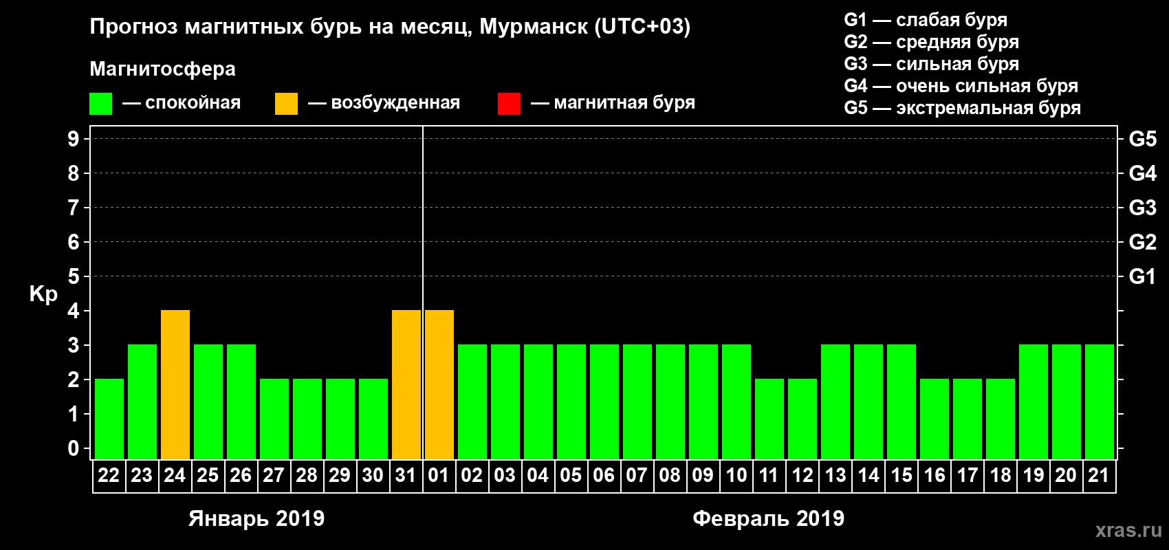 Прогноз максимального суточного геомагнитного индекса Kp на <b>1 месяц</b> (31 день) <b>с 22 января по 21 февраля 2019 г</b>