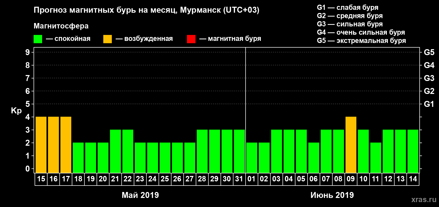 Прогноз максимального суточного геомагнитного индекса Kp на <b>1 месяц</b> (31 день) <b>с 15 мая по 14 июня 2019 г</b>