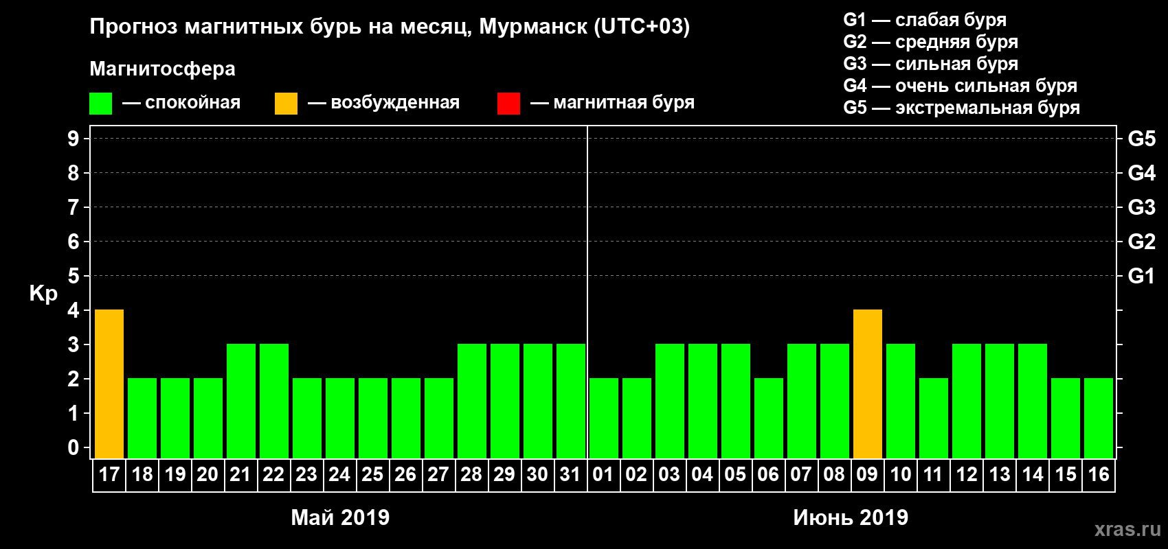 Прогноз максимального суточного геомагнитного индекса Kp на <b>1 месяц</b> (31 день) <b>с 17 мая по 16 июня 2019 г</b>