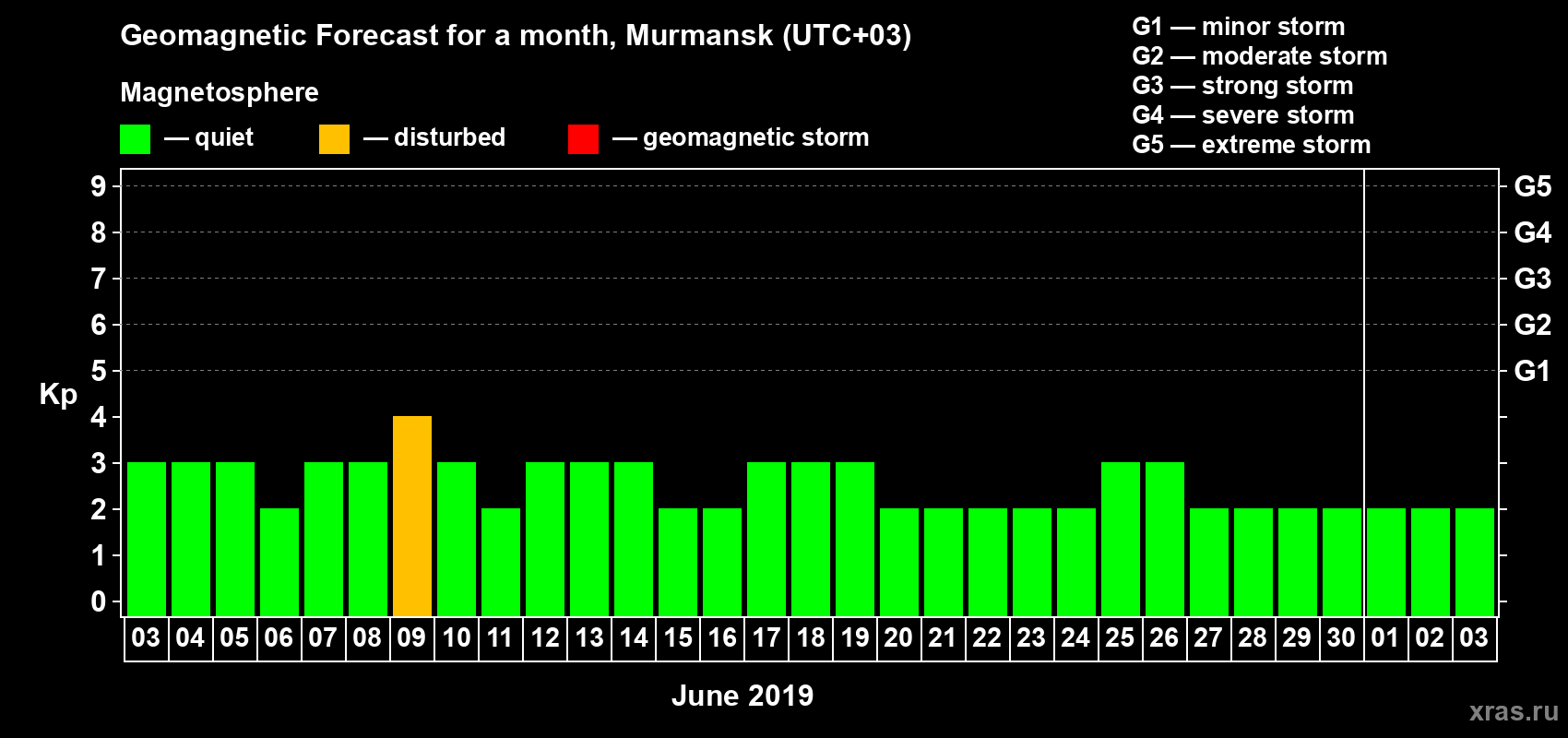 Forecast of the daily maximal value of geomagnetic index Kp for <b>1 month</b> (31 days) <b>from Jun 03, 2019 to Jul 03, 2019</b>