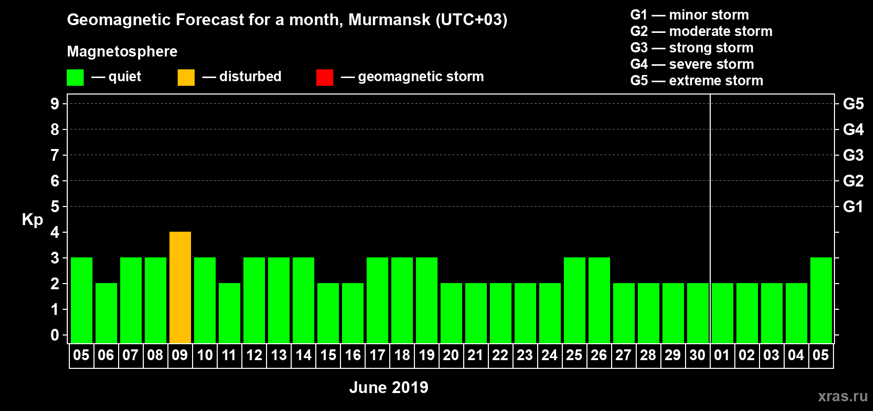Forecast of the daily maximal value of geomagnetic index Kp for <b>1 month</b> (31 days) <b>from Jun 05, 2019 to Jul 05, 2019</b>